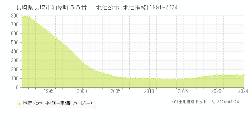 長崎県長崎市油屋町５５番１ 地価公示 地価推移[1991-2023]