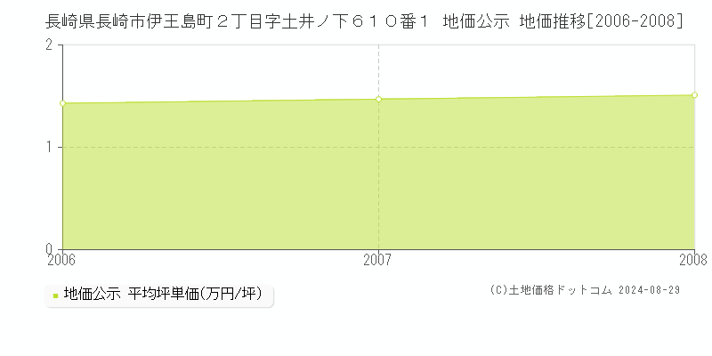 長崎県長崎市伊王島町２丁目字土井ノ下６１０番１ 公示地価 地価推移[2006-2008]