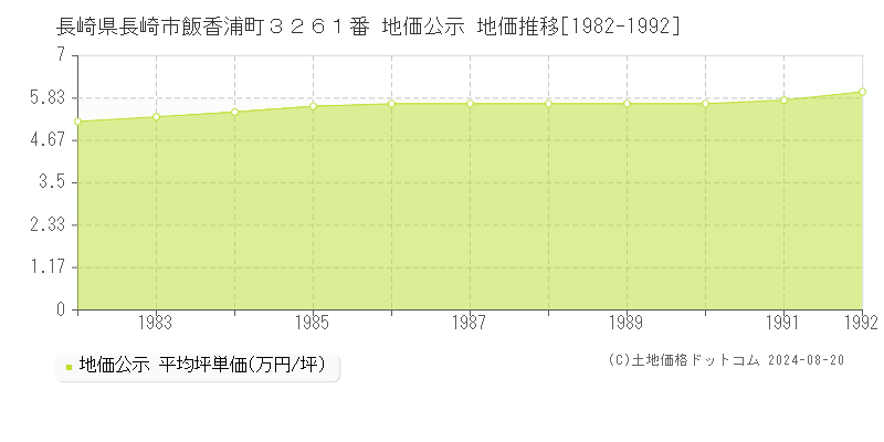 長崎県長崎市飯香浦町３２６１番 地価公示 地価推移[1982-1992]