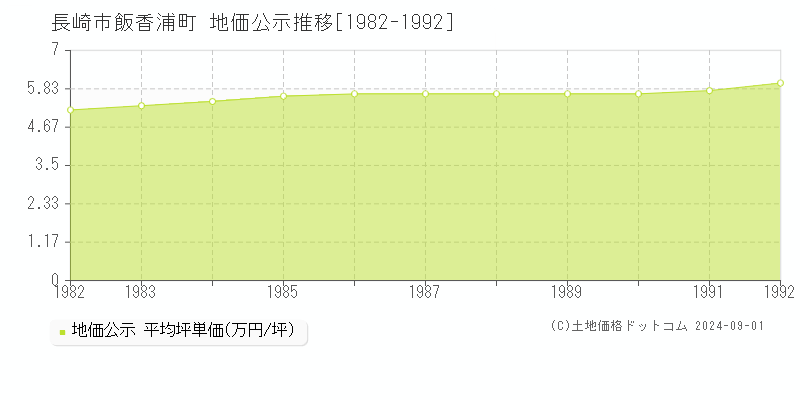 飯香浦町(長崎市)の公示地価推移グラフ(坪単価)[1982-1992年]