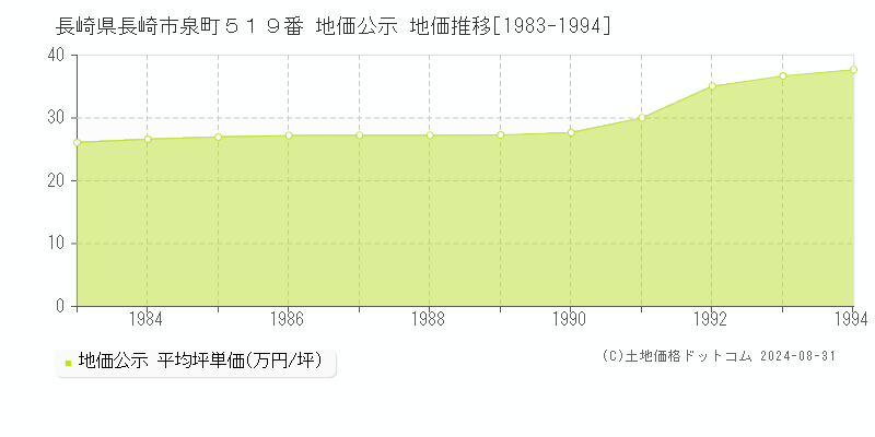 長崎県長崎市泉町５１９番 公示地価 地価推移[1983-1994]