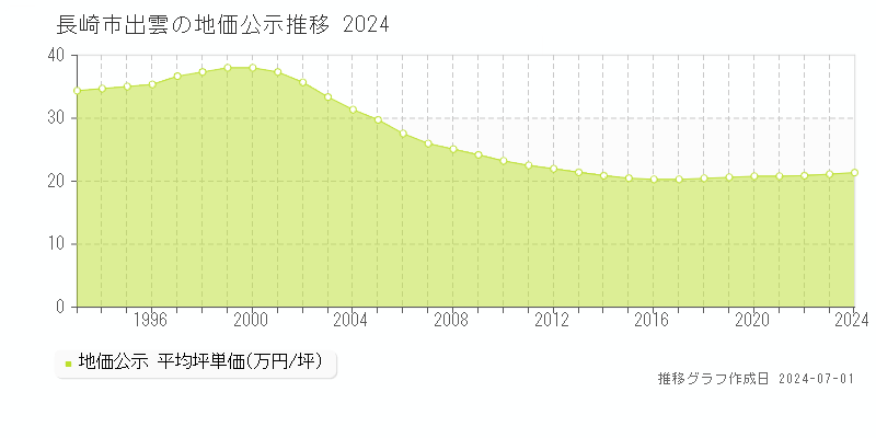 長崎市出雲の地価公示推移グラフ 