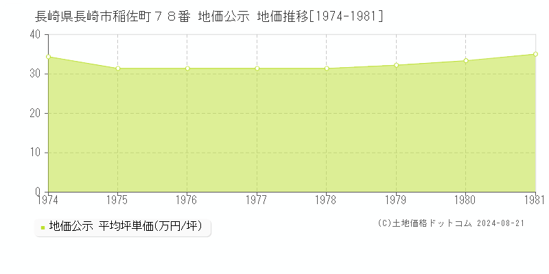 長崎県長崎市稲佐町７８番 地価公示 地価推移[1974-1981]