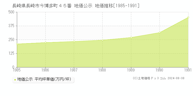 長崎県長崎市今博多町４５番 地価公示 地価推移[1985-1991]