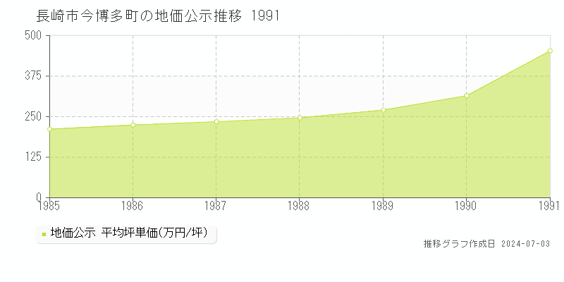 長崎市今博多町の地価公示推移グラフ 