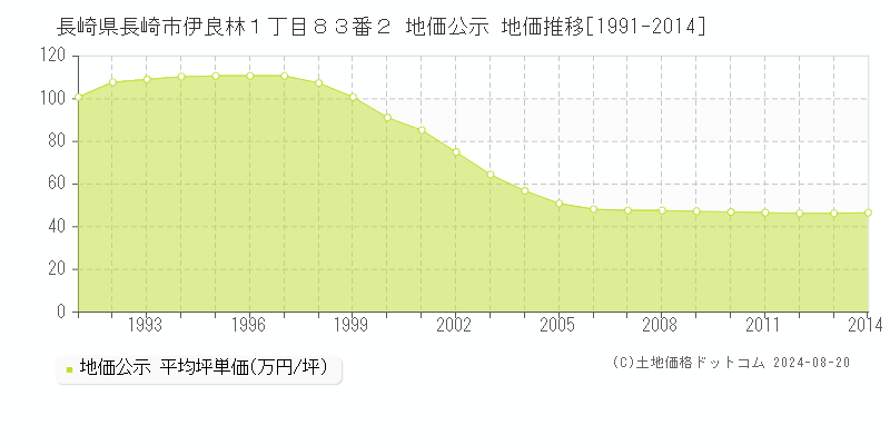 長崎県長崎市伊良林１丁目８３番２ 地価公示 地価推移[1991-2023]