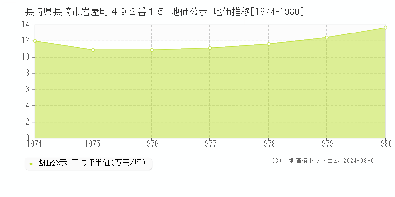 長崎県長崎市岩屋町４９２番１５ 地価公示 地価推移[1974-1980]