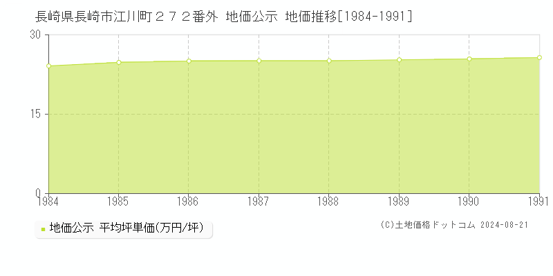 長崎県長崎市江川町２７２番外 公示地価 地価推移[1984-1991]