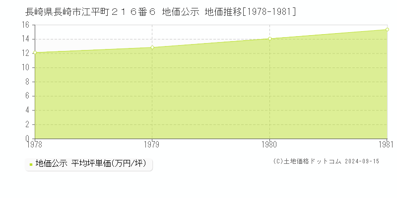 長崎県長崎市江平町２１６番６ 地価公示 地価推移[1978-1981]