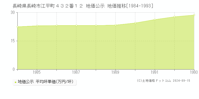 長崎県長崎市江平町４３２番１２ 地価公示 地価推移[1984-1993]