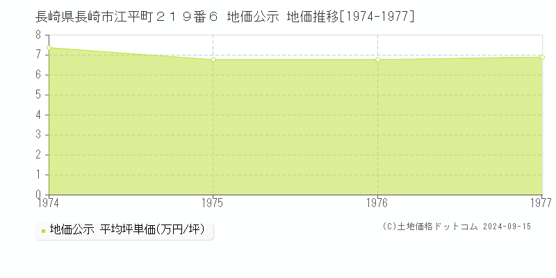 長崎県長崎市江平町２１９番６ 地価公示 地価推移[1974-1977]