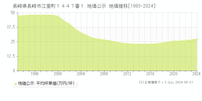 長崎県長崎市江里町１４４７番１ 地価公示 地価推移[1993-2023]