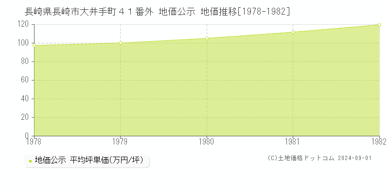 長崎県長崎市大井手町４１番外 公示地価 地価推移[1978-1982]