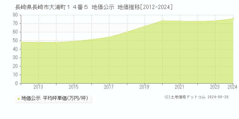 長崎県長崎市大浦町１４番５ 公示地価 地価推移[2012-2024]