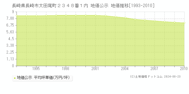 長崎県長崎市太田尾町２３４８番１内 公示地価 地価推移[1993-2010]