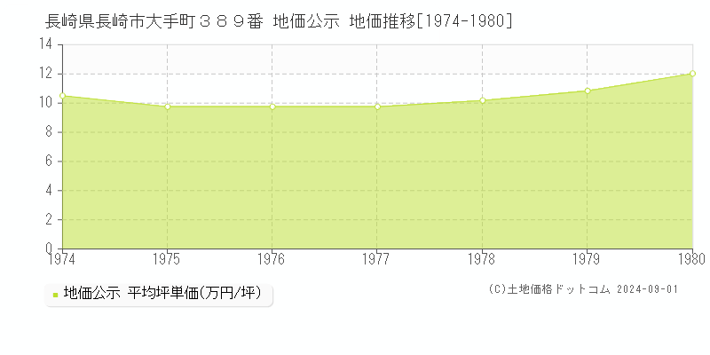 長崎県長崎市大手町３８９番 公示地価 地価推移[1974-1980]