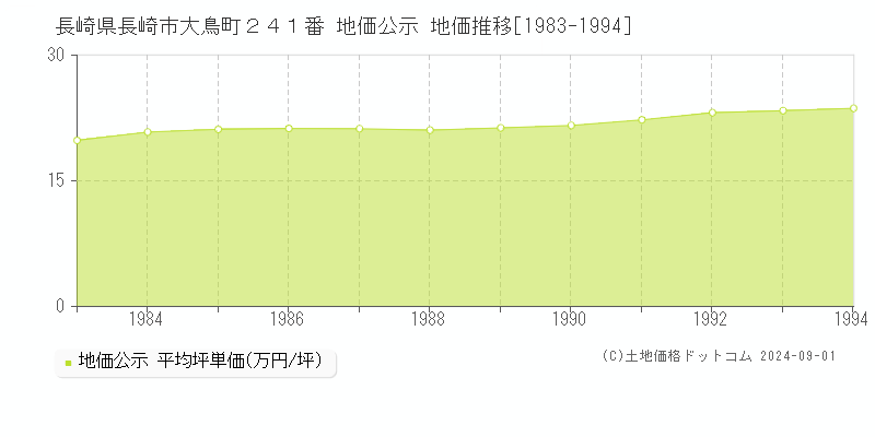 長崎県長崎市大鳥町２４１番 地価公示 地価推移[1983-1994]