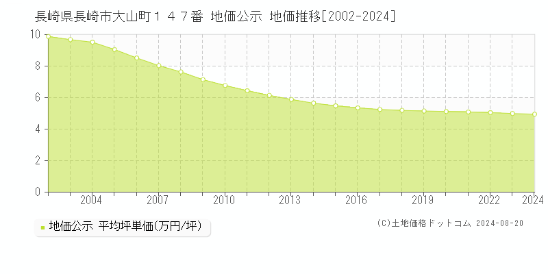 長崎県長崎市大山町１４７番 地価公示 地価推移[2002-2023]