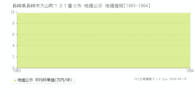 長崎県長崎市大山町１２１番３外 地価公示 地価推移[1993-1994]