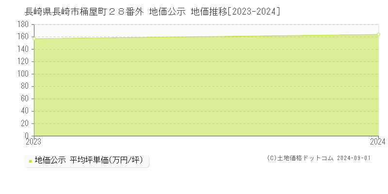 長崎県長崎市桶屋町２８番外 公示地価 地価推移[2023-2024]