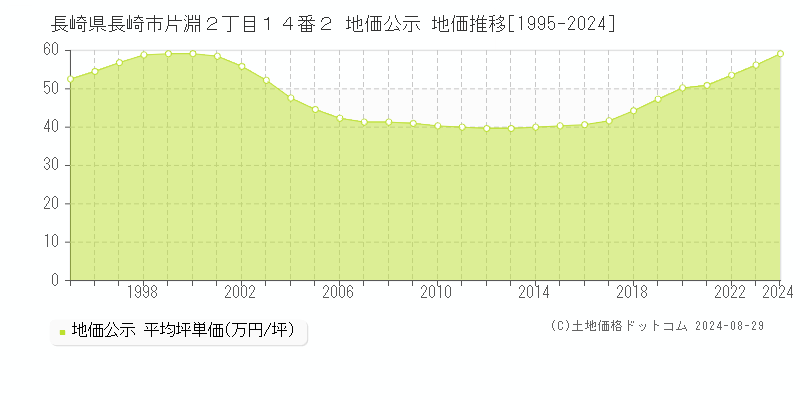 長崎県長崎市片淵２丁目１４番２ 公示地価 地価推移[1995-2024]