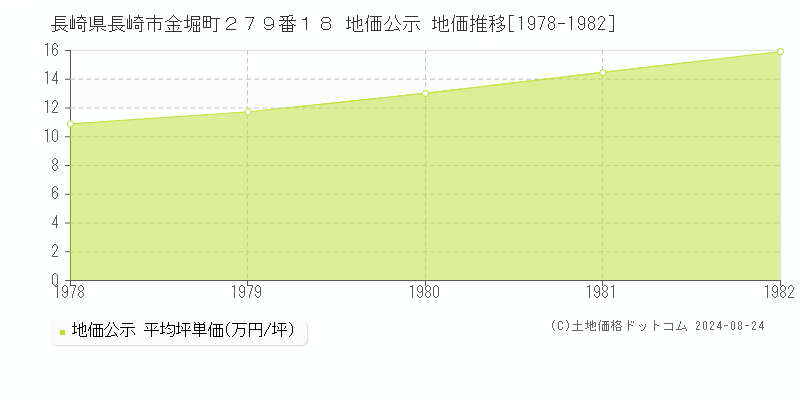 長崎県長崎市金堀町２７９番１８ 公示地価 地価推移[1978-1982]