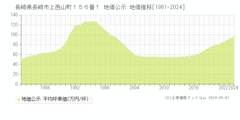 長崎県長崎市上西山町１５６番１ 地価公示 地価推移[1981-2023]