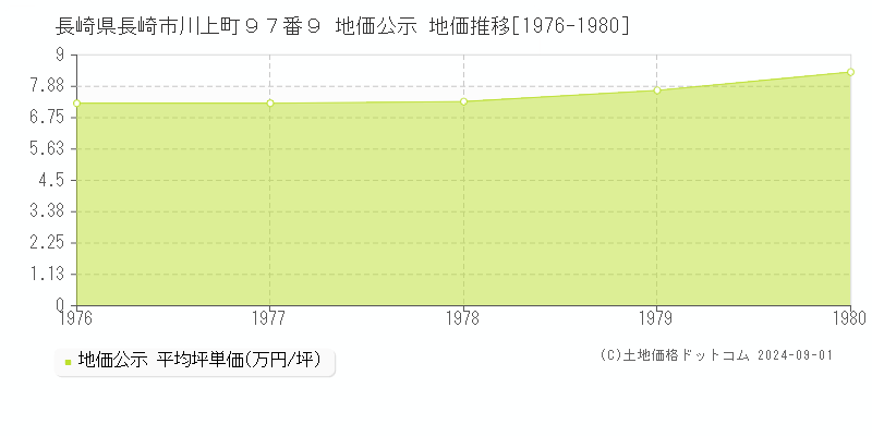 長崎県長崎市川上町９７番９ 公示地価 地価推移[1976-1980]