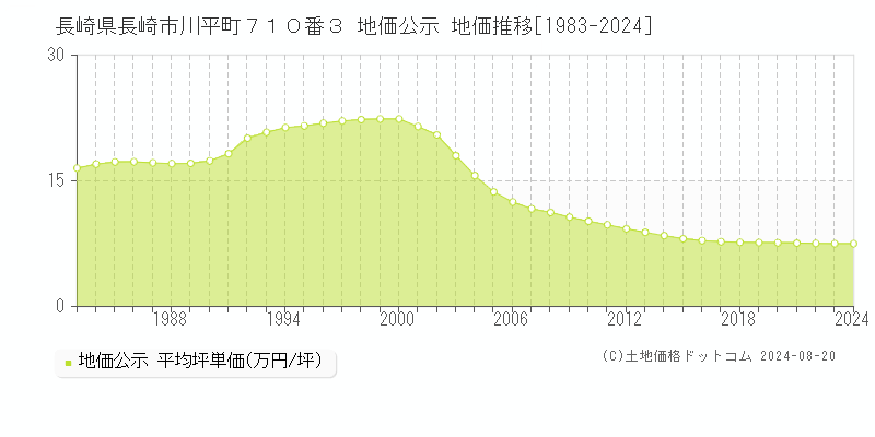 長崎県長崎市川平町７１０番３ 公示地価 地価推移[1983-2024]