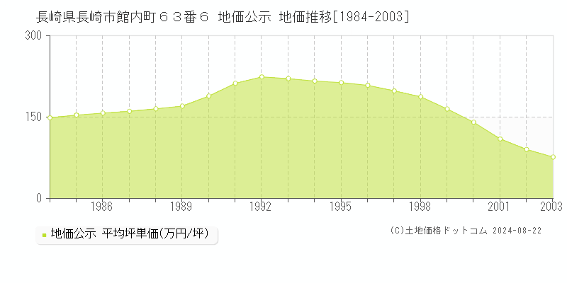 長崎県長崎市館内町６３番６ 公示地価 地価推移[1984-2003]