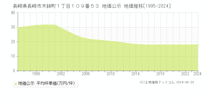 長崎県長崎市木鉢町１丁目１０９番５３ 公示地価 地価推移[1995-2024]