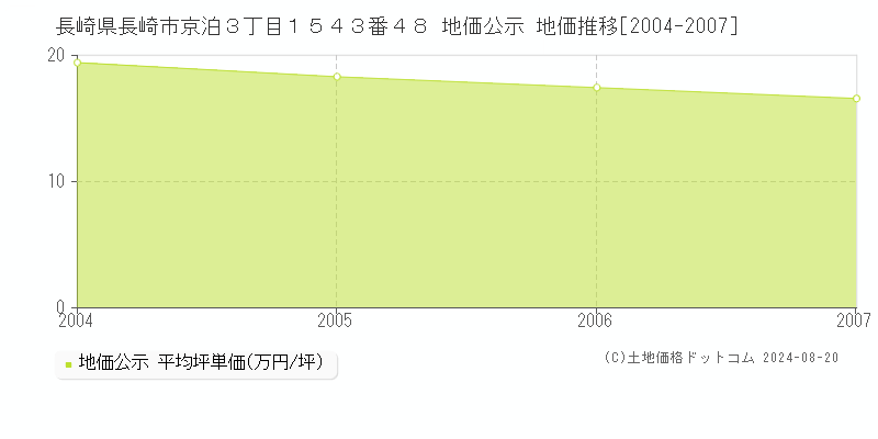 長崎県長崎市京泊３丁目１５４３番４８ 公示地価 地価推移[2004-2007]