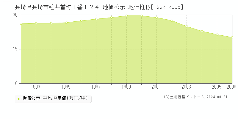 長崎県長崎市毛井首町１番１２４ 地価公示 地価推移[1992-2006]