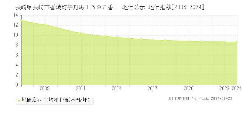 長崎県長崎市香焼町字丹馬１５９３番１ 地価公示 地価推移[2006-2023]