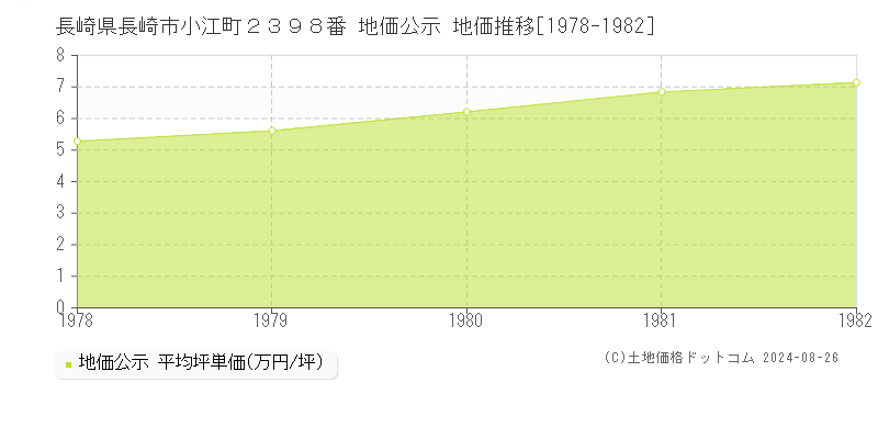 長崎県長崎市小江町２３９８番 地価公示 地価推移[1978-1982]