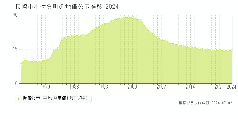 長崎市小ケ倉町の地価公示推移グラフ 