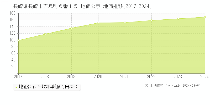 長崎県長崎市五島町６番１５ 地価公示 地価推移[2017-2023]