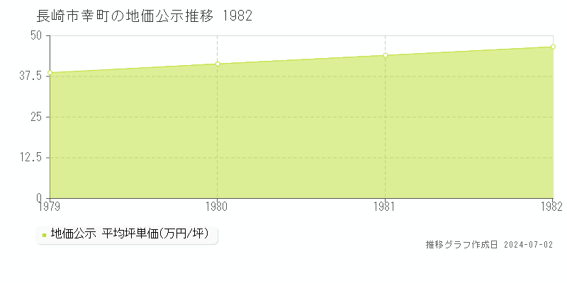 長崎市幸町の地価公示推移グラフ 