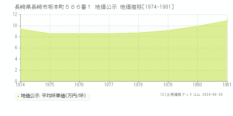 長崎県長崎市坂本町５８６番１ 公示地価 地価推移[1974-1981]