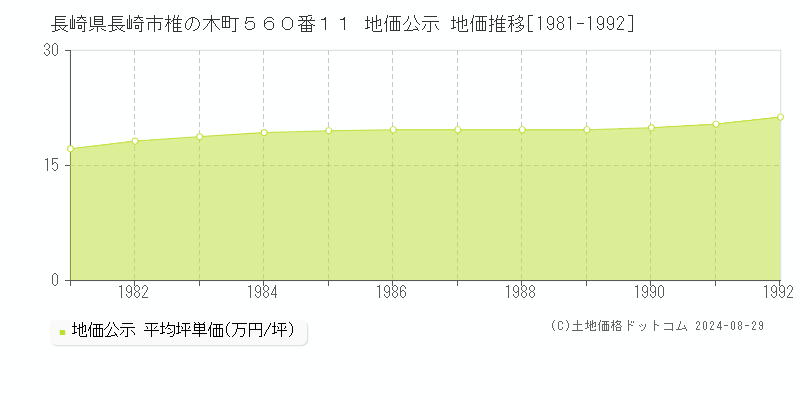 長崎県長崎市椎の木町５６０番１１ 地価公示 地価推移[1981-1992]