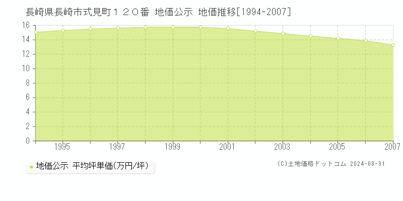 長崎県長崎市式見町１２０番 公示地価 地価推移[1994-2007]