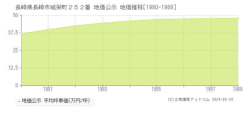 長崎県長崎市城栄町２５２番 地価公示 地価推移[1980-1988]