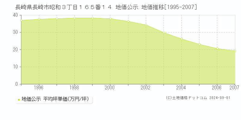 長崎県長崎市昭和３丁目１６５番１４ 地価公示 地価推移[1995-2007]