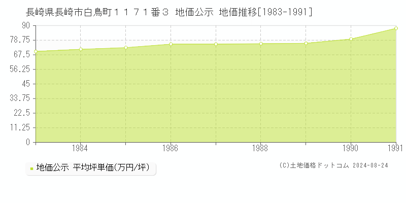 長崎県長崎市白鳥町１１７１番３ 地価公示 地価推移[1983-1991]