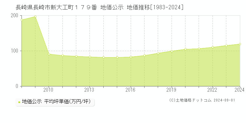 長崎県長崎市新大工町１７９番 公示地価 地価推移[1983-2024]