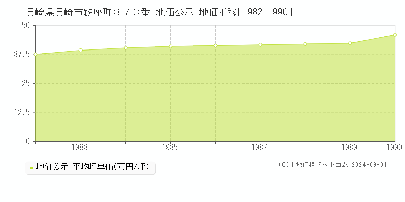 長崎県長崎市銭座町３７３番 公示地価 地価推移[1982-1990]