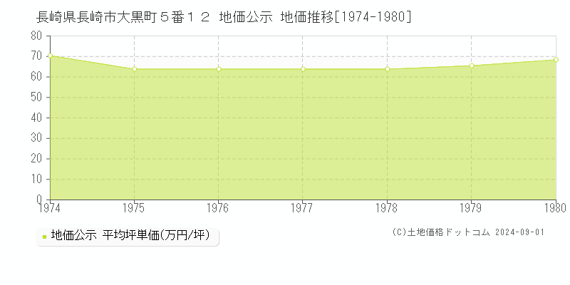 長崎県長崎市大黒町５番１２ 公示地価 地価推移[1974-1980]