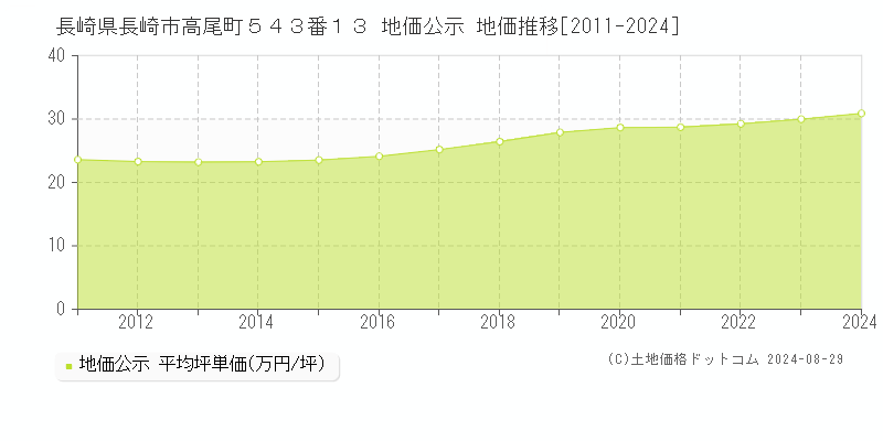 長崎県長崎市高尾町５４３番１３ 地価公示 地価推移[2011-2023]