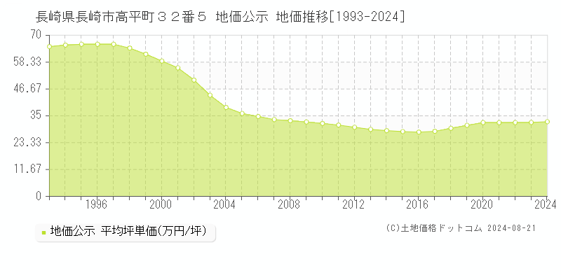 長崎県長崎市高平町３２番５ 地価公示 地価推移[1993-2023]