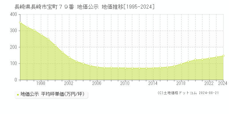 長崎県長崎市宝町７９番 公示地価 地価推移[1995-2024]